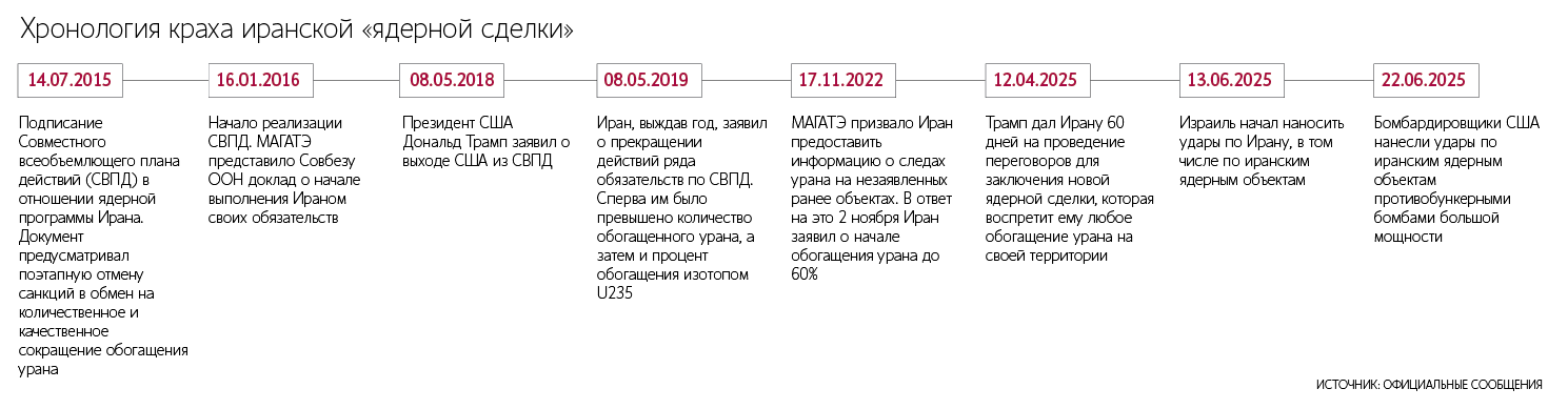 Запад планирует возобновить санкции против Ирана до того, как Россия возглавит Совбез ООН