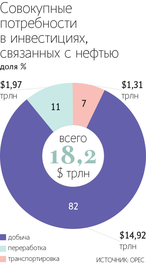 Российской нефтяной отрасли необходимы значительные инвестиции, чтобы усовершенствовать технологии добычи