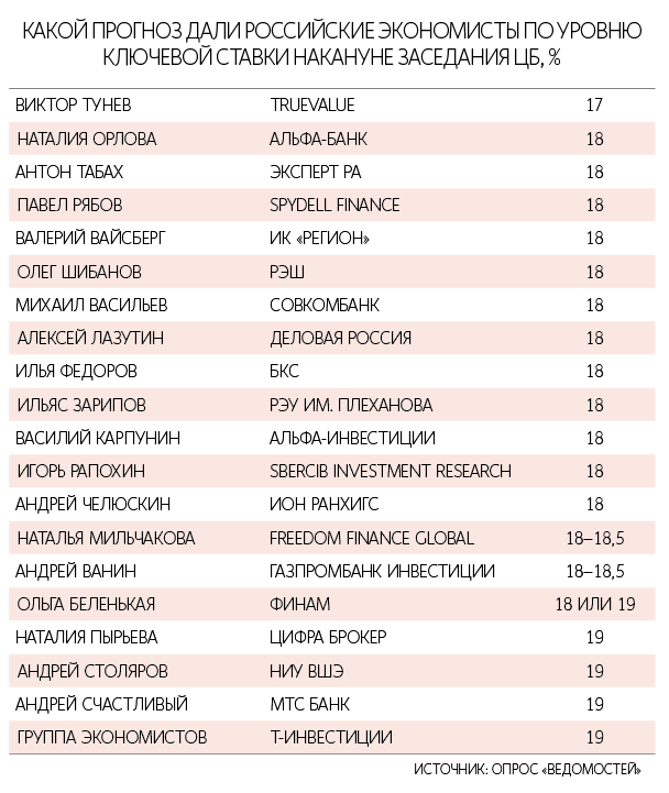 Основным вопросом на повестке заседания регулятора будет шаг снижения, говорила глава ЦБ Эльвира Набиуллина в начале июля