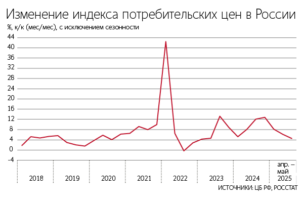 Основным вопросом на повестке заседания регулятора будет шаг снижения, говорила глава ЦБ Эльвира Набиуллина в начале июля