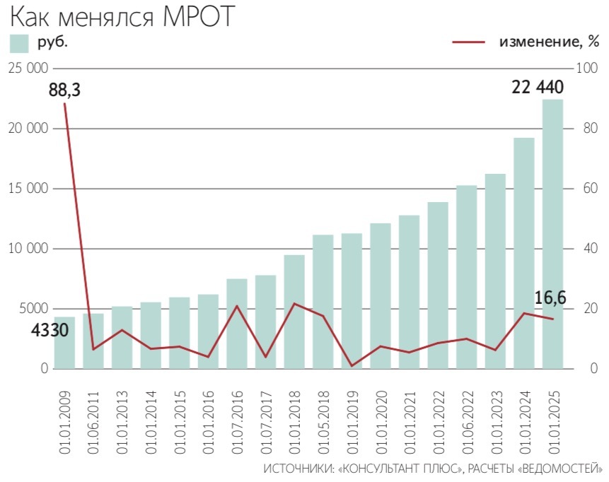 Для выполнения президентского поручения к 2030 г. МРОТ осталось повысить еще на 7000 руб.