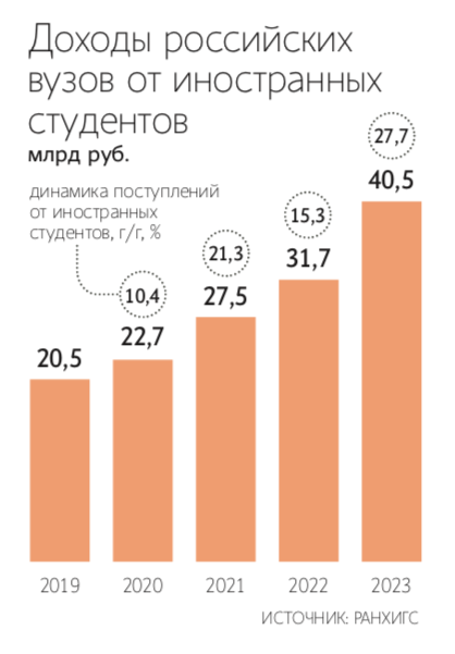 Татарстан выигрывает от платного обучения иностранцев