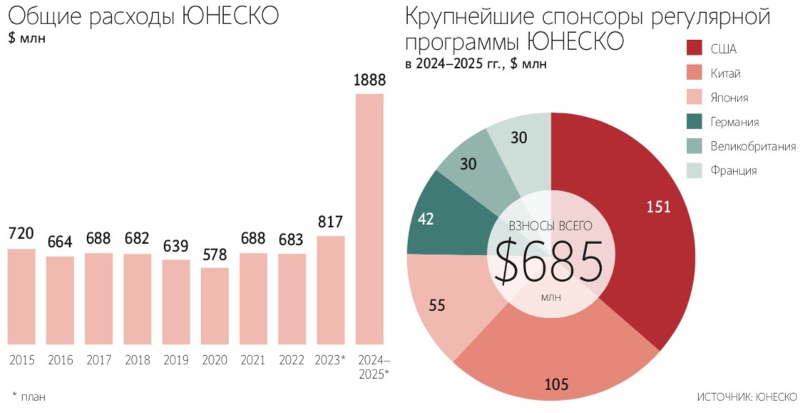 США неоднократно выходили из ЮНЕСКО и возвращались туда