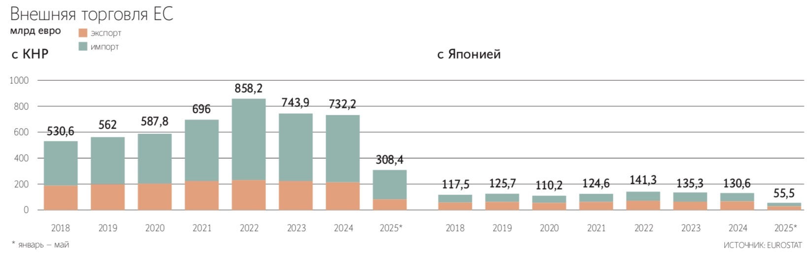 От визита делегации ЕС в Китай прорывов не ждут