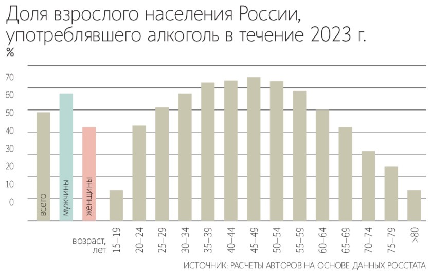  Отношение россиян к алкоголю зависит от поколения