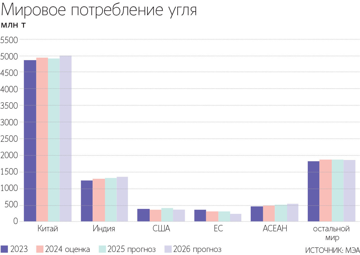 Индия и Китай будут увеличивать добычу угля, что сформирует в последующие годы устойчивый профицит на мировом рынке