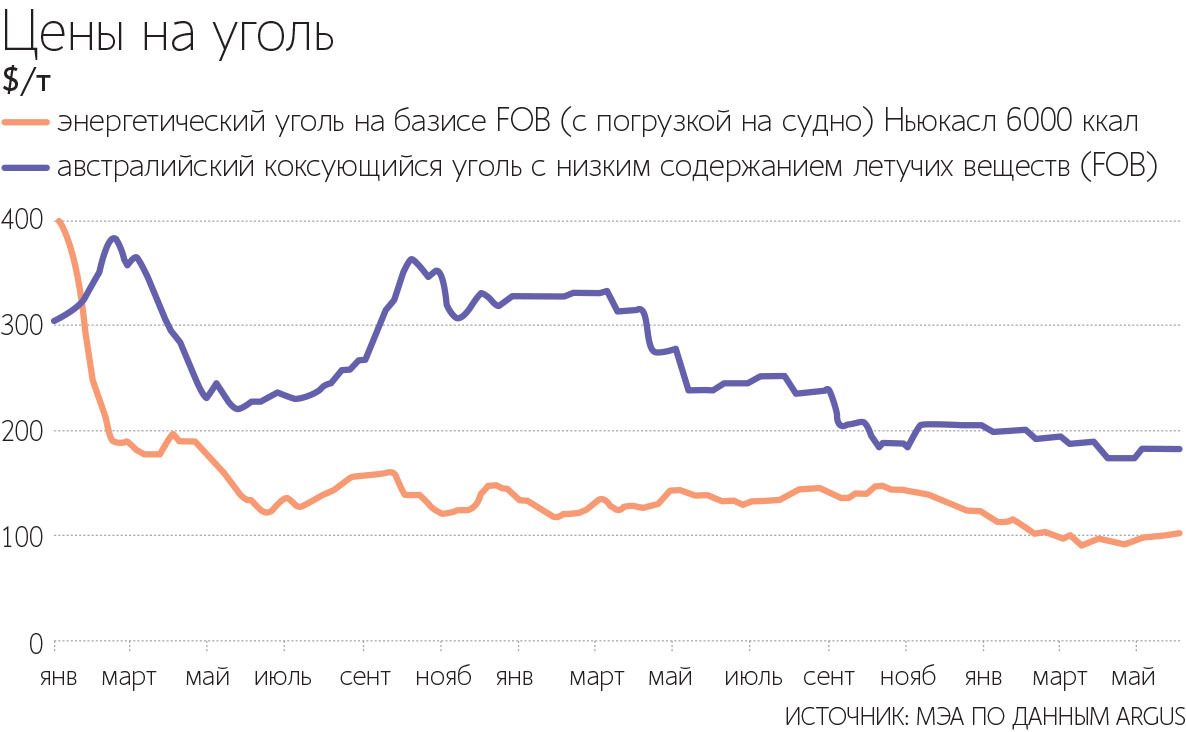 Индия и Китай будут увеличивать добычу угля, что сформирует в последующие годы устойчивый профицит на мировом рынке