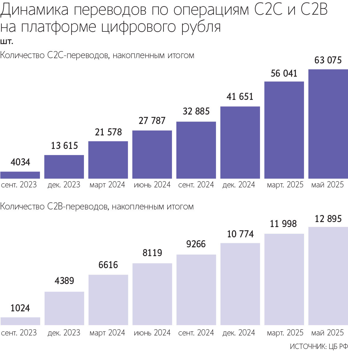 Цифровой рубль – стратегический проект, способный трансформировать экономику России и усилить ее устойчивость к&nbsp;внешним шокам, считают в ЦБ