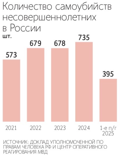 Подростки часто совершают попытки самоубийства из-за проблем в семье, сложных отношений с окружающими или криминального влияния
