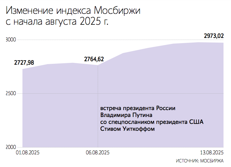 Итоги встречи двух президентов могут как обеспечить дальнейший рост российского рынка, так и отправить его к годовым минимумам