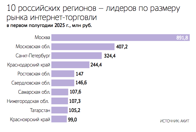 Участники российского рынка e-commerce рассчитывают расти, развивая присутствие в регионах, расширяя ассортимент и применяя финтех-инструменты