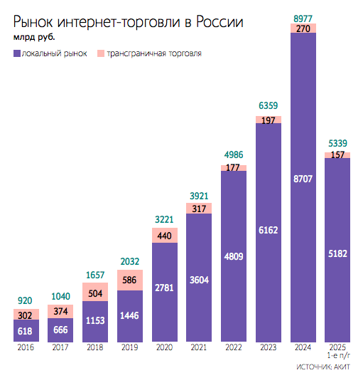 Участники российского рынка e-commerce рассчитывают расти, развивая присутствие в регионах, расширяя ассортимент и применяя финтех-инструменты