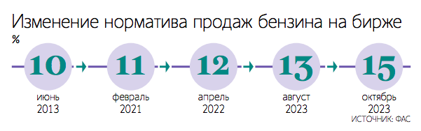 Повышение минимального объема продаж бензина на бирже поможет прозрачному ценообразованию на рынке и предупредит рост цен на топливо