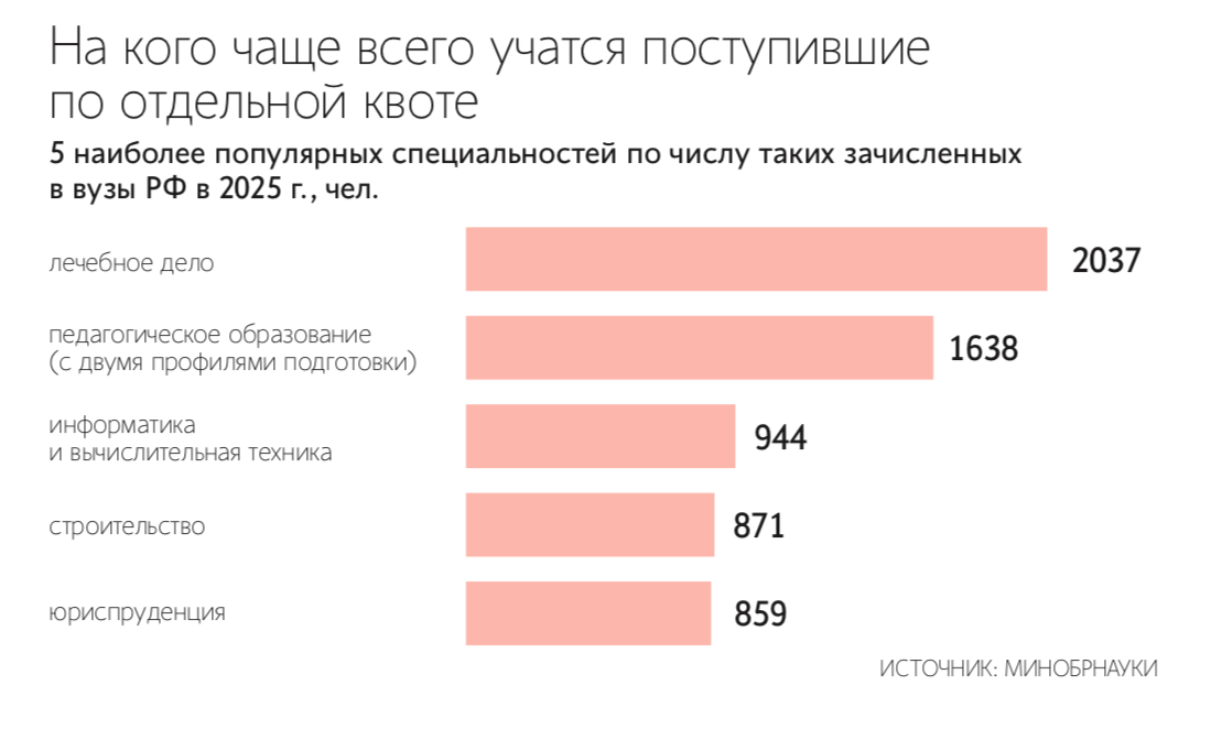 Общий объем мест по квоте не заполняется студентами полностью из-за того, что абитуриенты выбирают не все академические программы