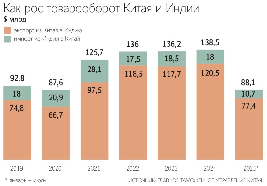 Сближению Индии и Китая невольно способствовали пошлины США за покупку российской нефти