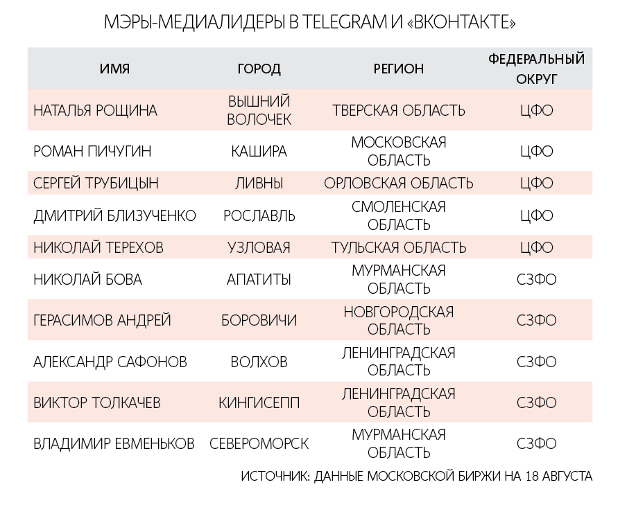 Каналы в Telegram ведут 39 глав администраций, в ВК – 44 главы