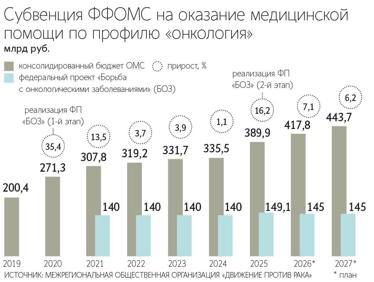 Почти во всем мире у онкобольных существуют трудности с доступом к лекарственным препаратам