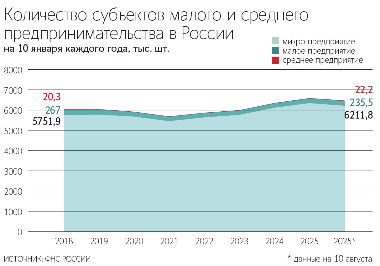 Страховые взносы, которые работодатели уплачивают за сотрудников, направляются в бюджет Социального фонда