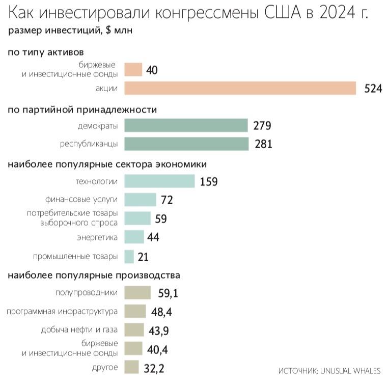 Дональд Трамп активно инвестирует свои деньги в американские ценные бумаги