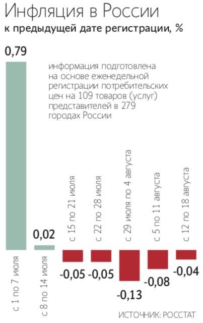 Индекс потребительских цен снижается благодаря дешевеющей плодово-овощной продукции, и это сезонная норма