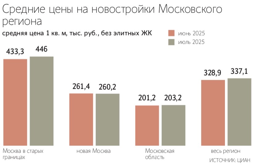 Цены на первичное жилье в сделках растут второй месяц подряд