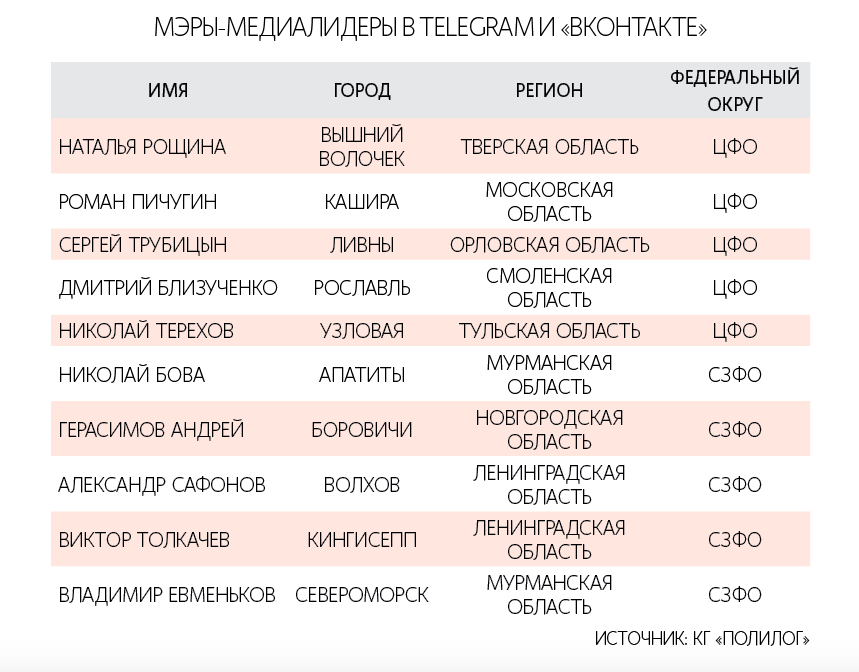 Каналы в Telegram ведут 39 глав администраций, во ВК – 44 главы