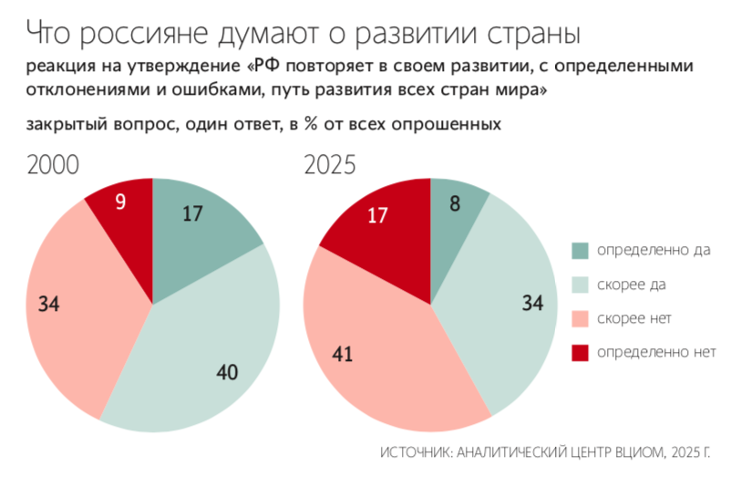 Большая часть респондентов (50%) сейчас сходится во мнении, что судьба русских в чем-то легче, а в чем-то труднее