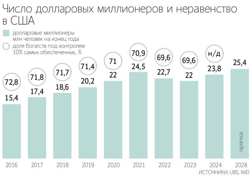  Налоговые льготы Дональда Трампа сделали миллиардеров еще богаче