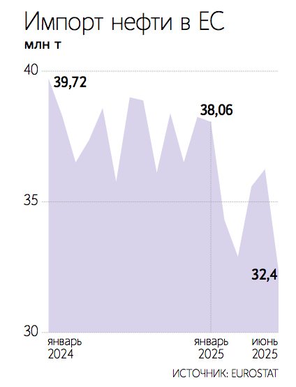 В долгосрочной перспективе снижение спроса на нефть в ЕС создаст избыток ее предложения на мировом рынке