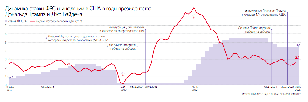 Снижение ставок ФРС будет способствовать ослаблению доллара США к мировым валютам, которое началось ранее из-за торговых противоречий между США и Китаем
