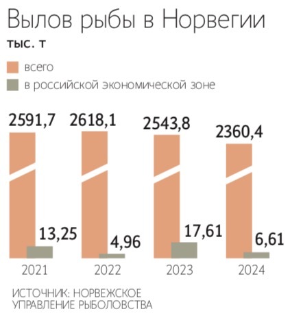 Запрет на заходы российских траулеров и на вылов для них в экономической зоне Норвегии может привести к отказу России от сотрудничества в деле охраны рыбных ресурсов