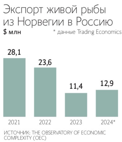 Запрет на заходы российских траулеров и на вылов для них в экономической зоне Норвегии может привести к отказу России от сотрудничества в деле охраны рыбных ресурсов