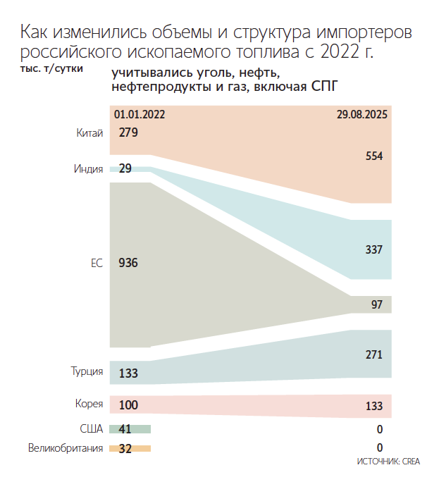 Сейчас Европа – второй по объему рынок сбыта для Индии после США