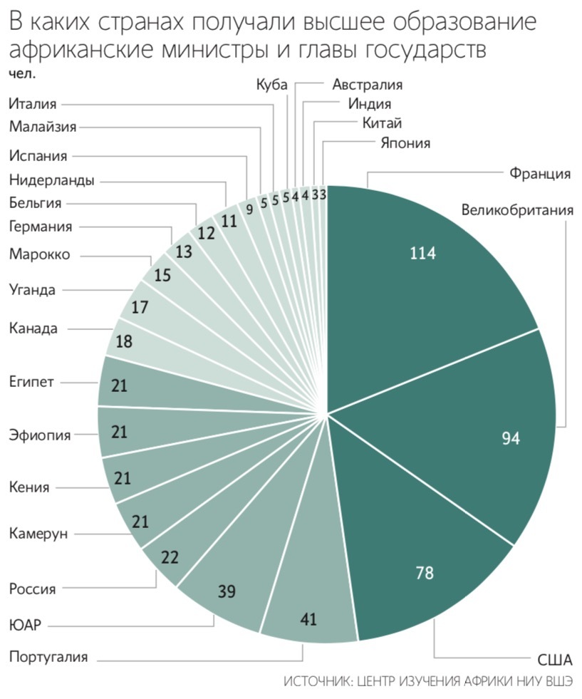 Россия остается популярным местом для учебы у африканцев, что способствует развитию связей в других сферах
