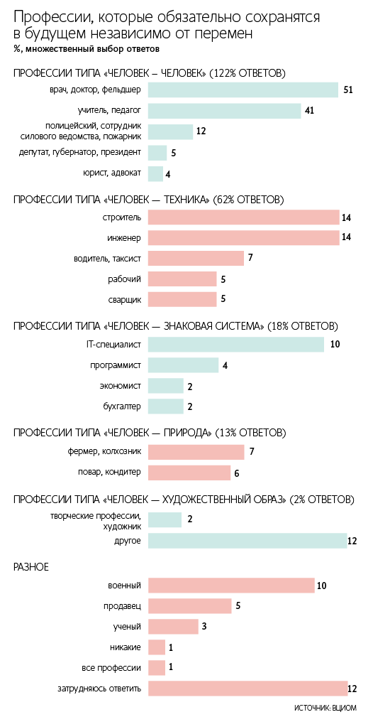 Несмотря на развитие технологий, потребность во врачах и педагогах не снизится