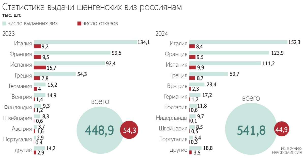 Европейские страны могут скоро еще больше усложнить процесс выдачи шенгенских виз гражданам РФ