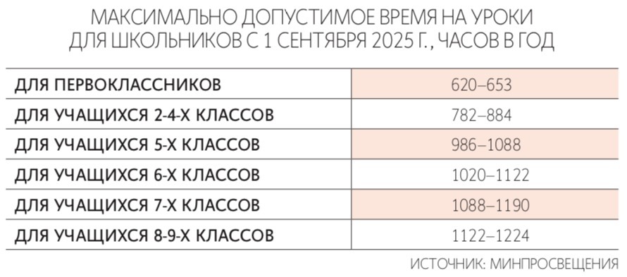 Объем максимально допустимой учебной нагрузки обучающихся в 7–11-м классах не должен превышать 35 часов в неделю, но в реальности может достигать 44 часа 