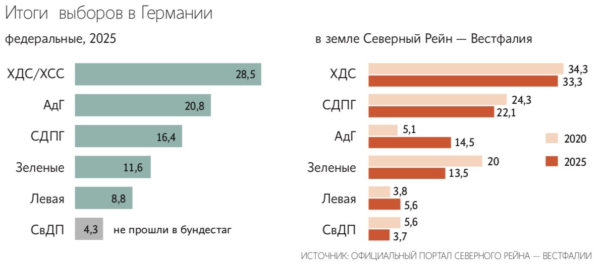 Высокие показатели на западе ФРГ могут стать хорошим заделом на будущее для АдГ