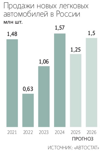 Главной проблемой авторынка в 2025 г. считаются огромные стоки нераспроданных машин на складах дилеров