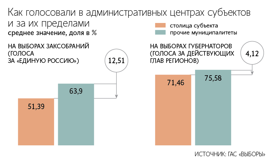  Парламентские выборы кажутся избирателям более безопасными для протестного голосования, так как не считаются судьбоносными