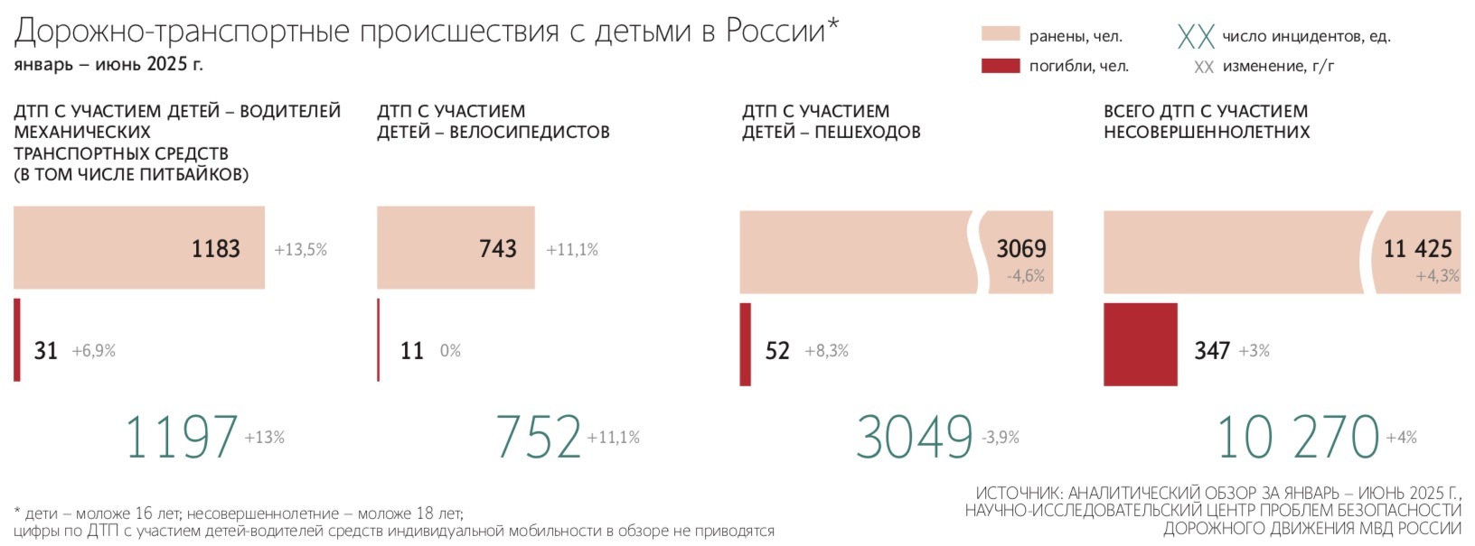 Российский рынок автошкол и частных инструкторов в 2024 г. оценивался в 65 млрд руб.