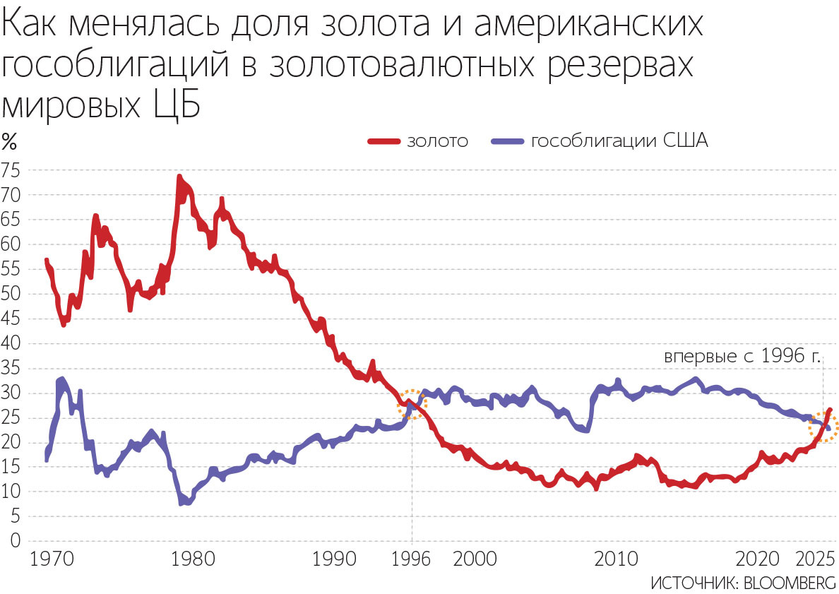 В 2025 г. котировки золота уже установили более 30 номинальных рекордов