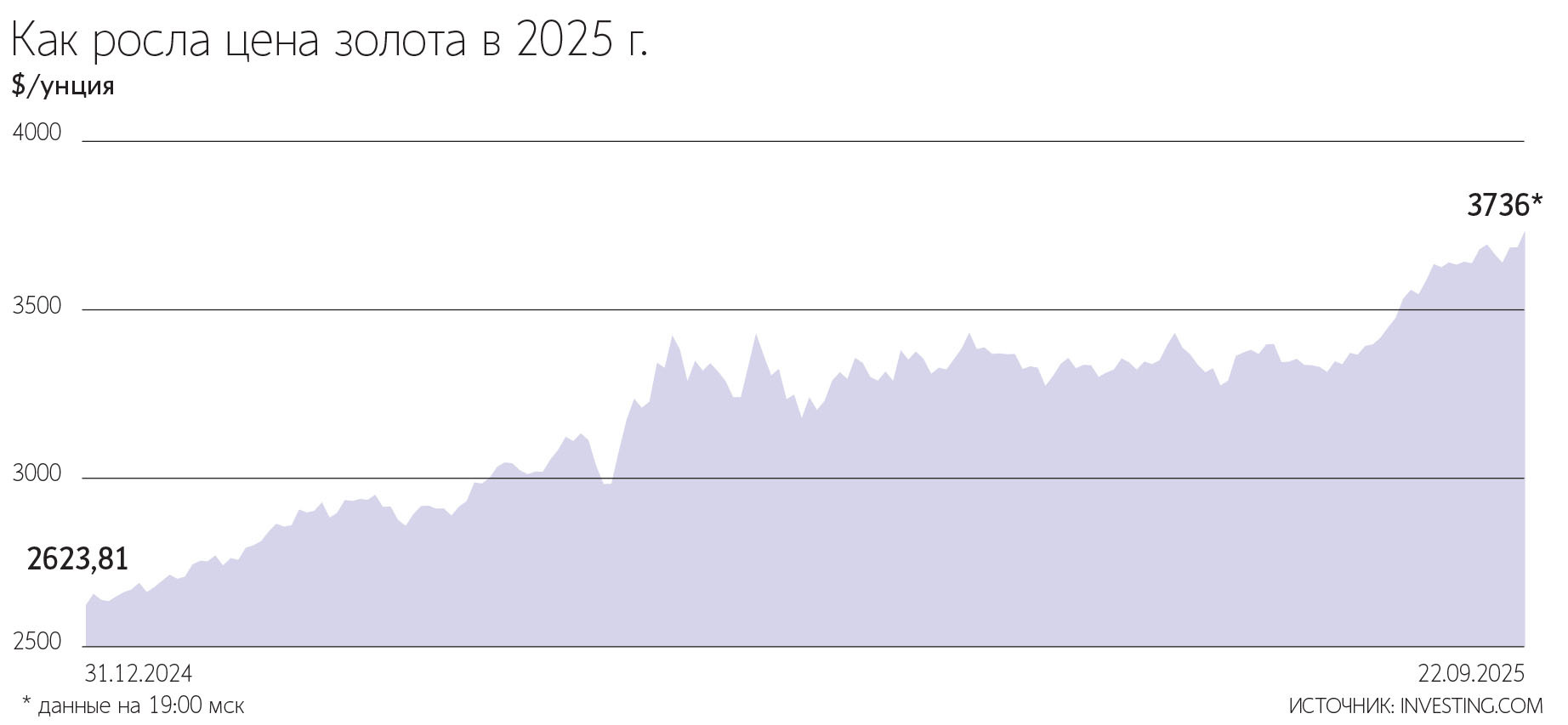 В 2025 г. котировки золота уже установили более 30 номинальных рекордов