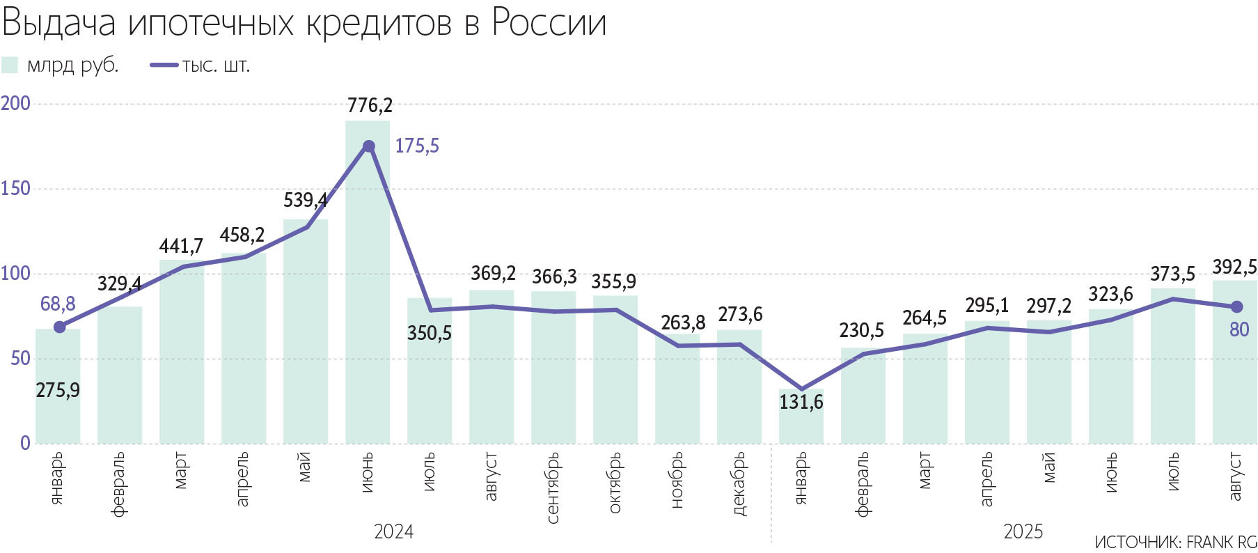 В июле 2025 г. в России было возведено 1000 многоквартирных домов