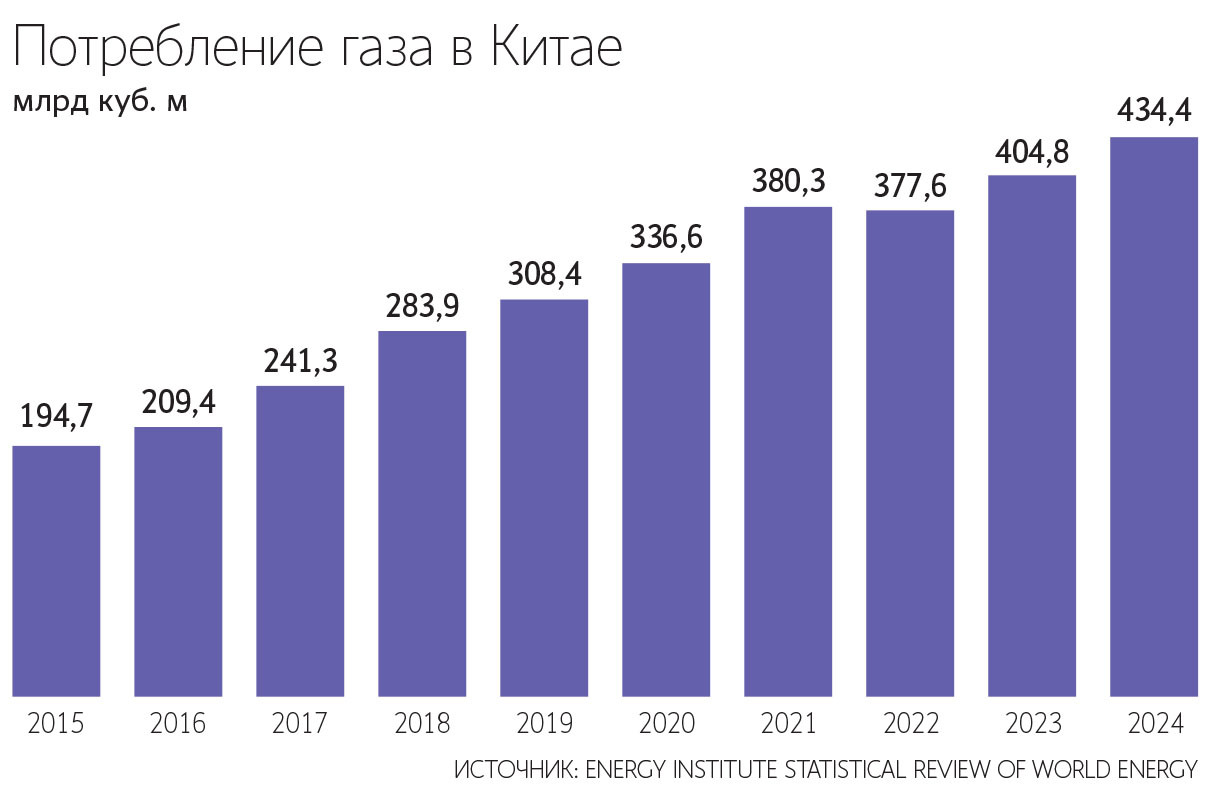 Доставка в Китай газа с российских месторождений по «Силе Сибири – 2» может частично компенсировать России потерю европейского рынка, а для КНР – укрепить энергетическую безопасность