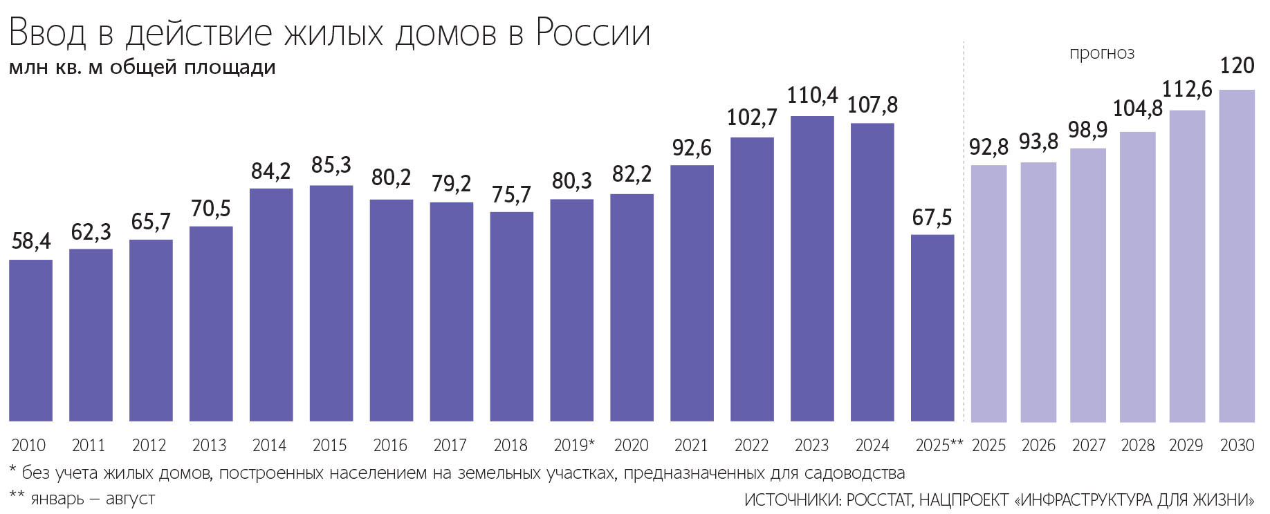 В июле 2025 г. в России было возведено 1000 многоквартирных домов