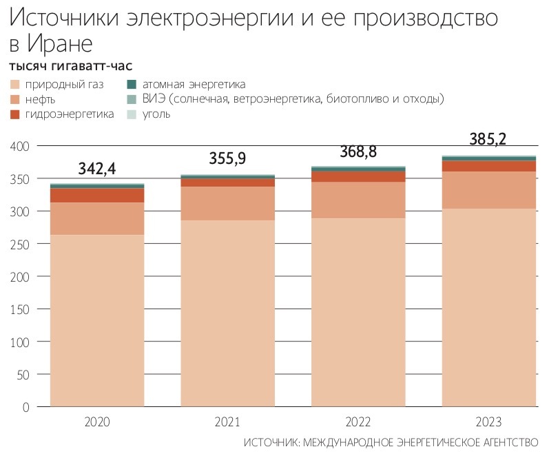 Пока ядерная генерация в Иране составляет менее 1% общей выработки