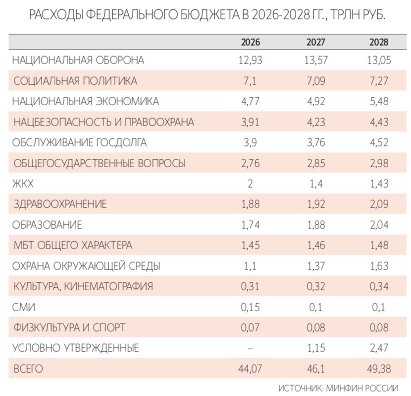 Правительство решило сбалансировать бюджет за счет роста налогов, а не на наращивания госдолга, потому что это дает ЦБ пространство для смягчения кредитно-денежной политики, объяснял министр финансов Антон Силуанов
