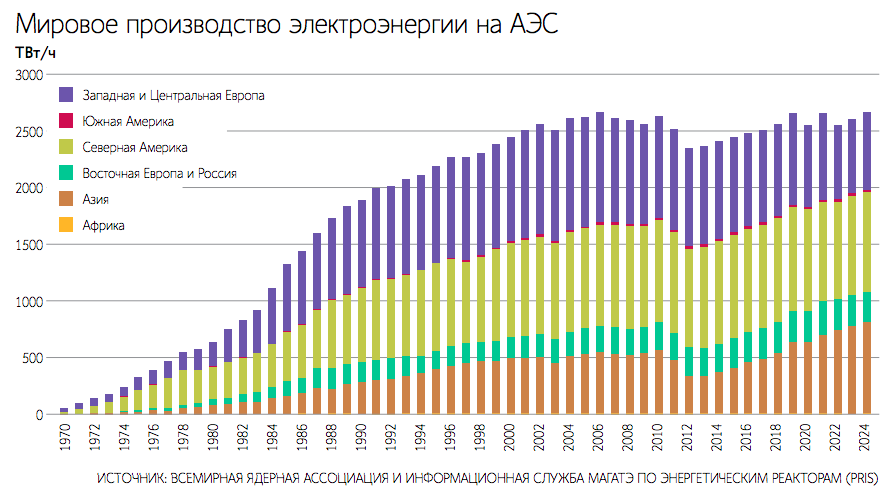 Мировые запасы урана содержат в миллионы раз больше аккумулированной энергии, чем запасы нефти, газа и угля