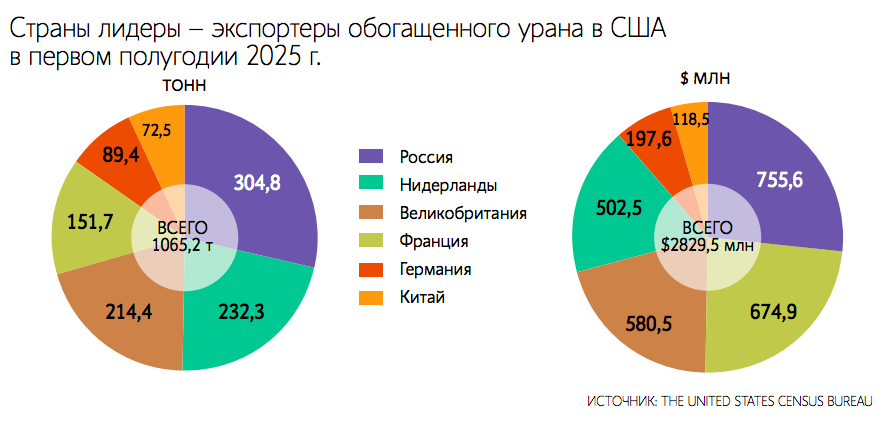Мировые запасы урана содержат в миллионы раз больше аккумулированной энергии, чем запасы нефти, газа и угля